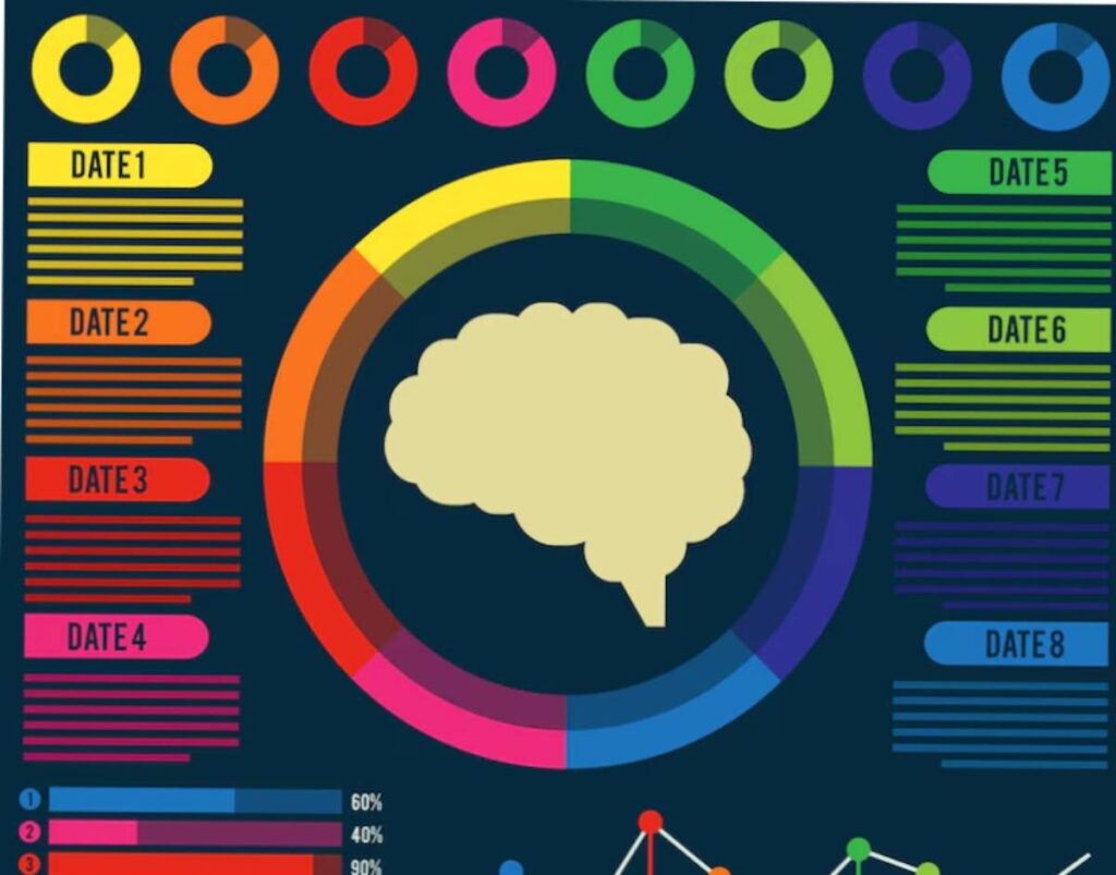 Colorful infographic displaying a brain at the center with data visualizations and labels for various dates around it.